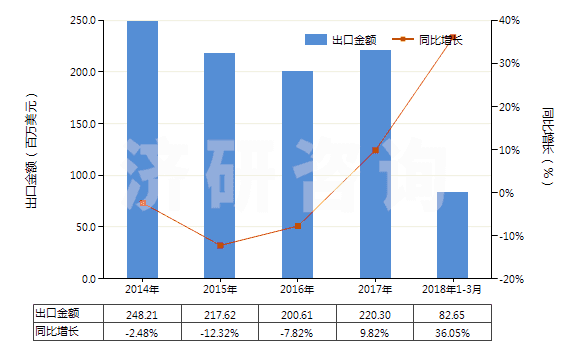 2014-2018年3月中國非零售純聚丙烯腈短纖多股紗線(包括纜線,純指按重量計聚丙烯腈或其變性短纖含量≥85%)(HS55093200)出口總額及增速統(tǒng)計